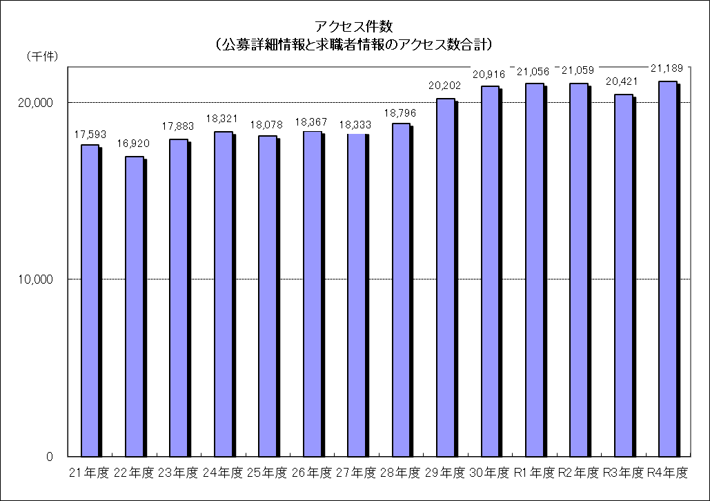 アクセス件数（公募詳細情報と求職者情報のアクセス数合計）