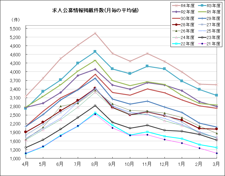 求人公募情報掲載件数