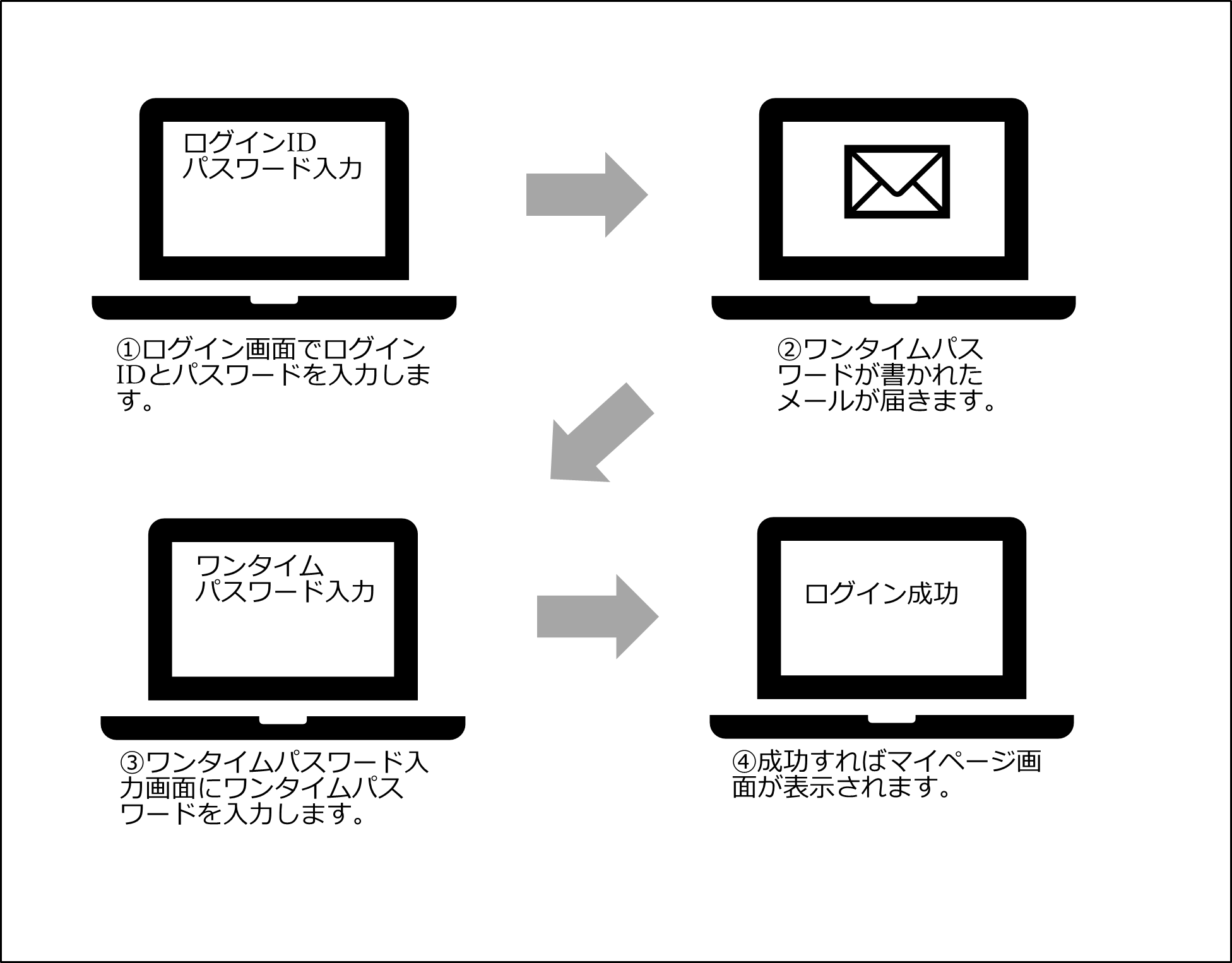 メールアドレスを用いた二要素認証によるログインイメージ