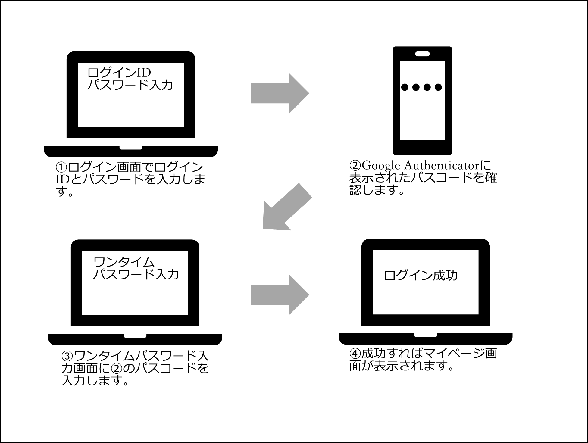 Google Authenticatorを用いた二要素認証によるログインイメージ